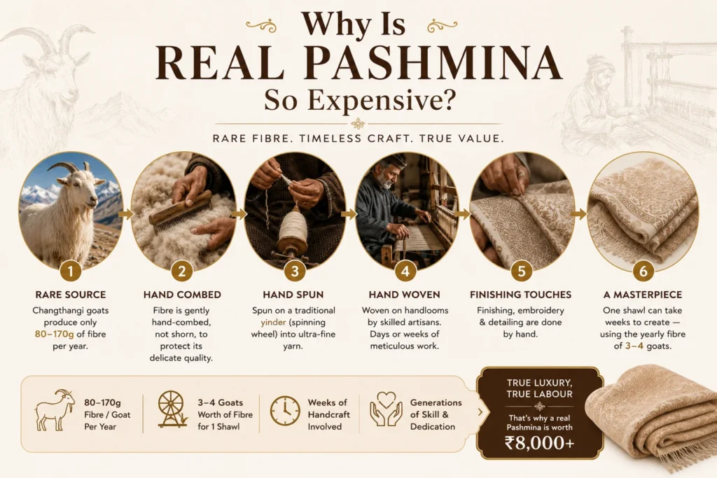 Why Is Real Pashmina So Expensive?